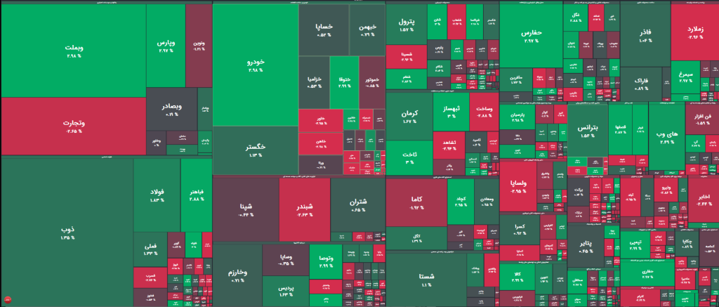 صعود 3 هزار واحد شاخص کل بورس